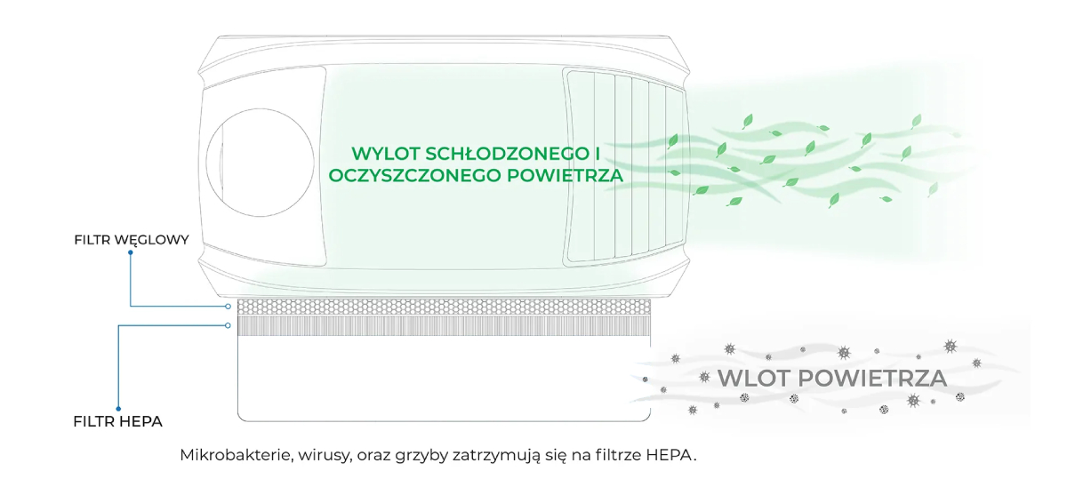 Klimatyzator przenośny Fral jako oczyszczacz powietrza