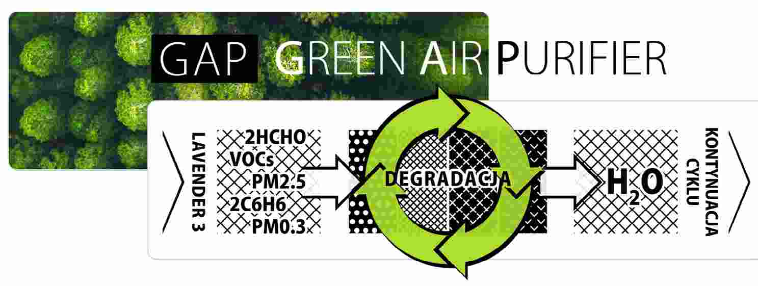 Oczyszczacz powietrza Lavender 3 – schemat GAP