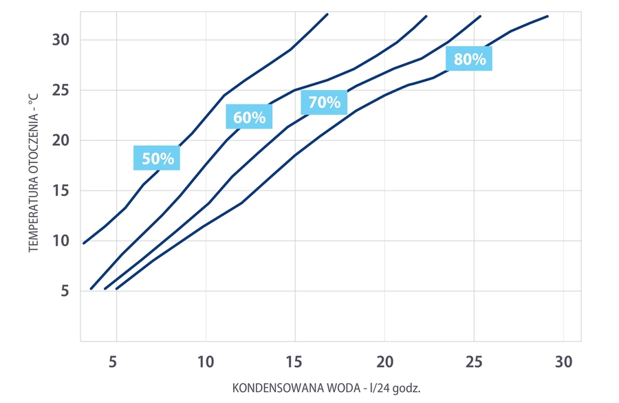 Osuszacz powietrza fral fdnd33s osuszanie w niskich temperaturach Osuszacz powietrza fral fdnd33s osuszanie w niskich temperaturach
