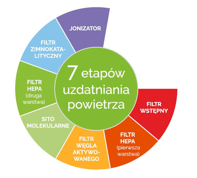 Warmtec AP Neo zwalcza smog