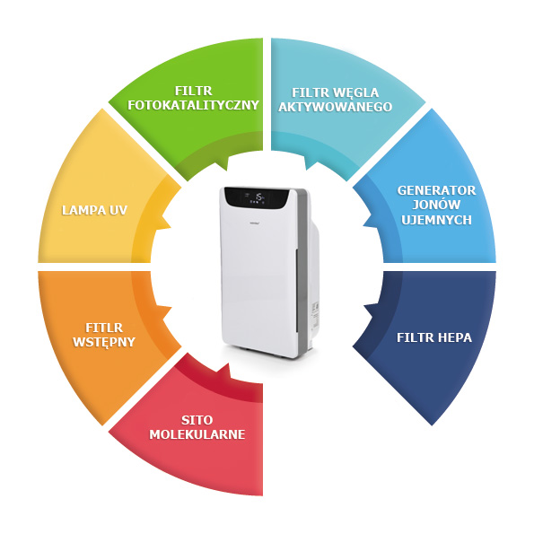 Warmtec AP168W zwalcza smog