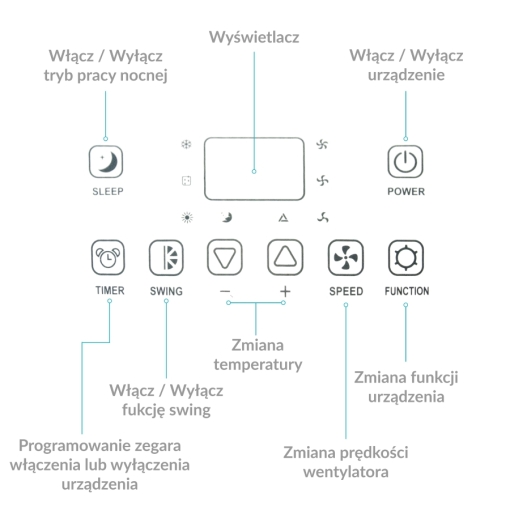Klimatyzator przenośny Fral SUPER COOL FSC14.2 Wi-Fi Gray - schemat panelu sterowania
