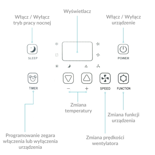 Opis panelu sterowania klimatyzatora Fral SUPER COOL FSC16.2SC Wi-Fi