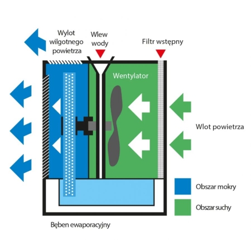 Nawilżacz ewaporacyjny dużej wydajności Brune B280 Electronic - schemat
