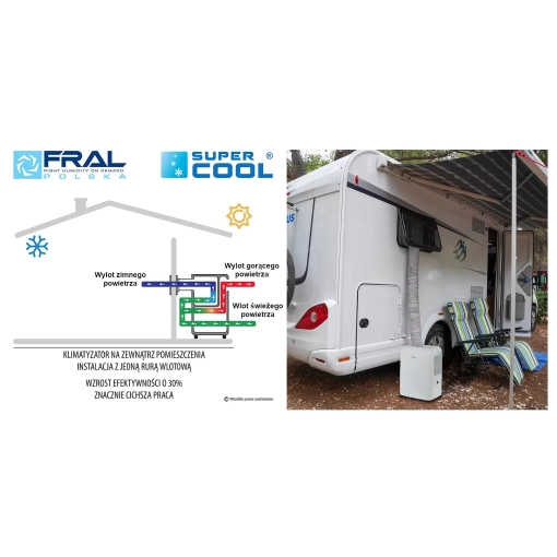 Klimatyzator przenośny Fral SUPER COOL FSC03.1 - schemat pracy na zewnątrz
