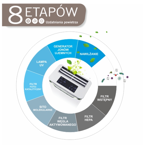 Warmtec AP350W zwalcza smog