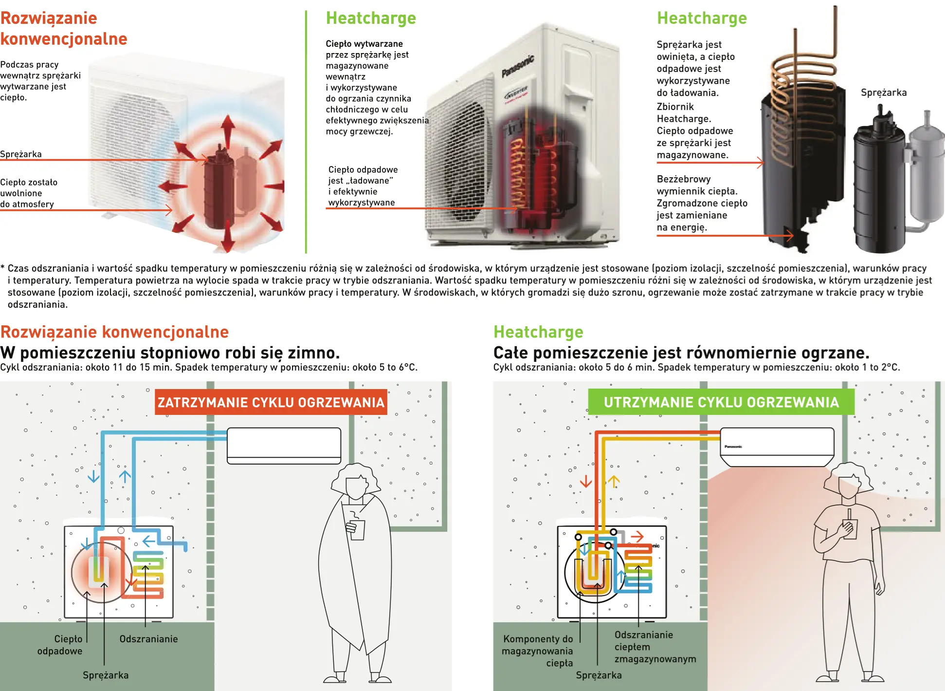 Panasonic KIT-VZ12-SKE - schemat Heatcharge. Różnice między konwencjonalnym systemem, a modelem z akumulacją energii cieplnej.