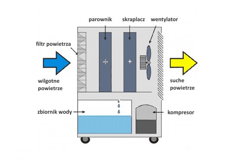 Osuszanie i jego metody